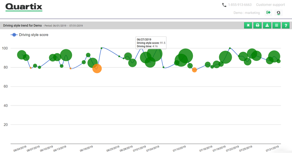 Quartix driving style score chart with green dots and a line on a white background